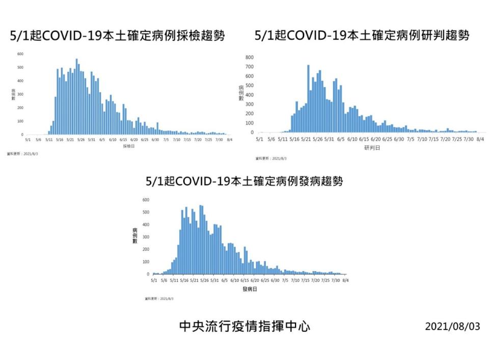 COVID-19本土病例發病趨勢圖(指揮中心提供）