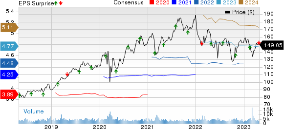 American Water Works Company, Inc. Price, Consensus and EPS Surprise