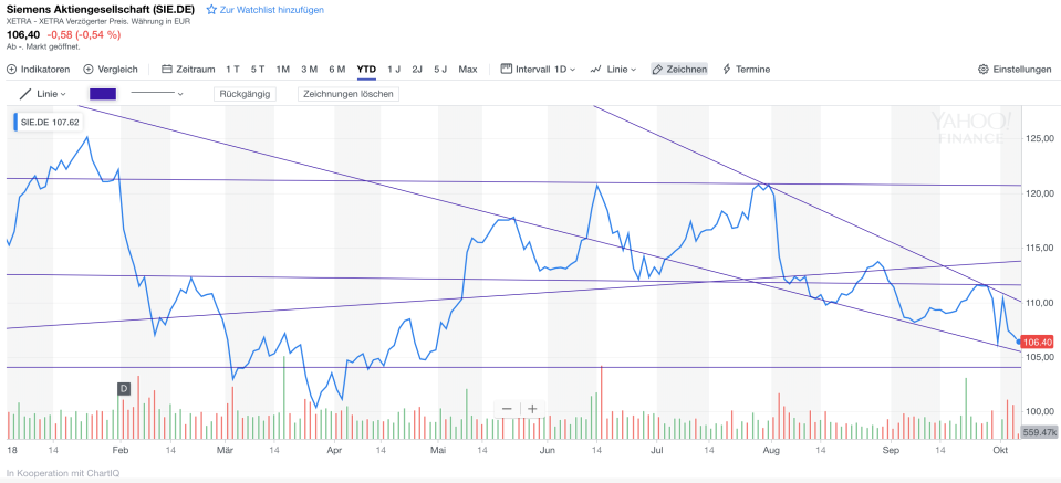 Siemens-Aktie 2018