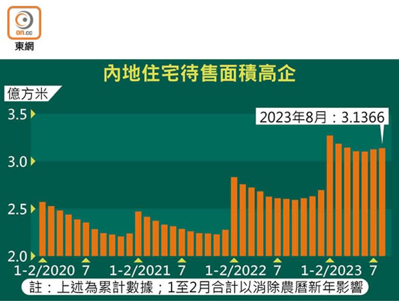 內地住宅待售面積高企