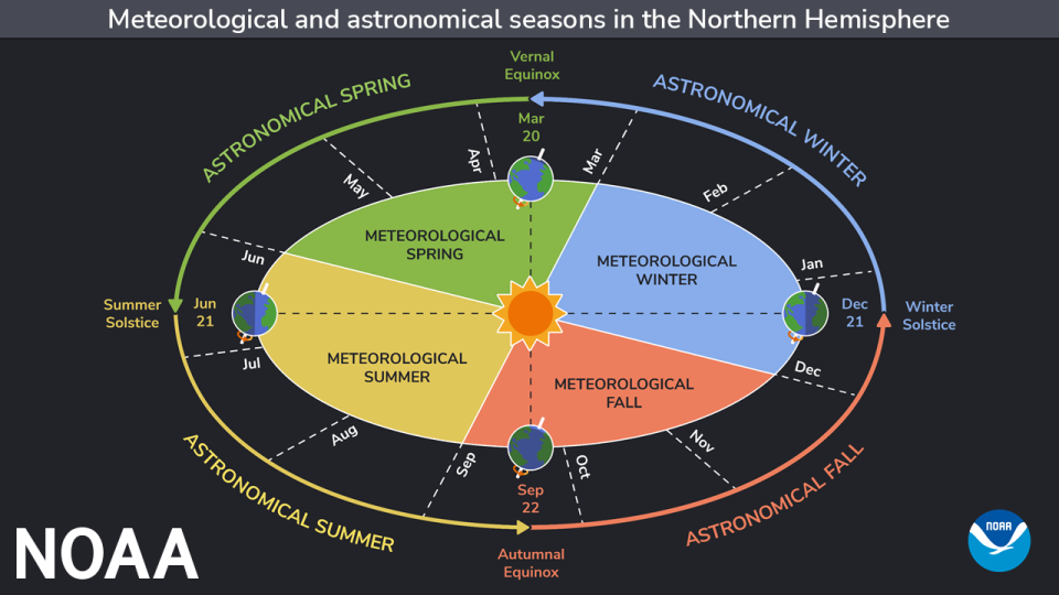 NOAA comparison of the differences between astronomical and meteorological seasons.