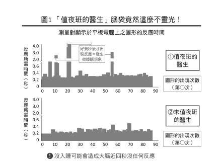 睡眠對大腦反應時間的影響