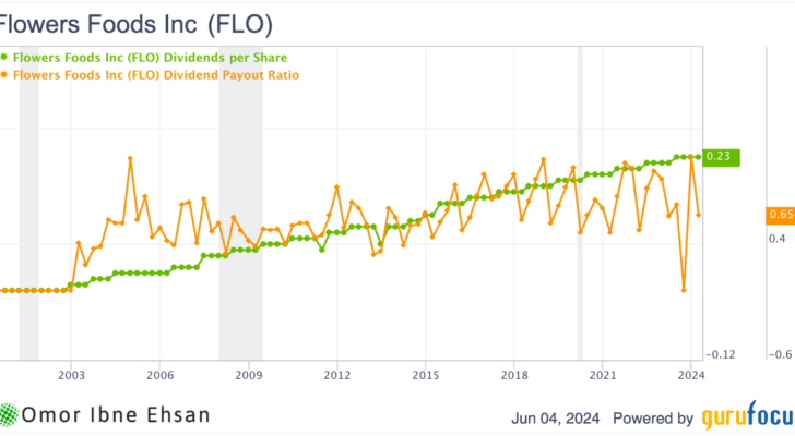 FLO dividends