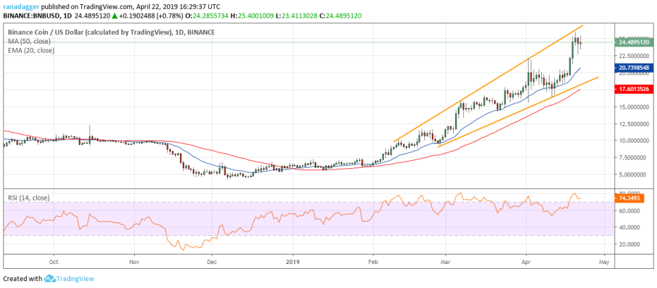 BNB/USD