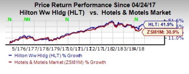 Hilton's (HLT) relentless focus on unit expansion is likely to drive revenues while favorable margins may drive earnings of the company in the first quarter of 2018.