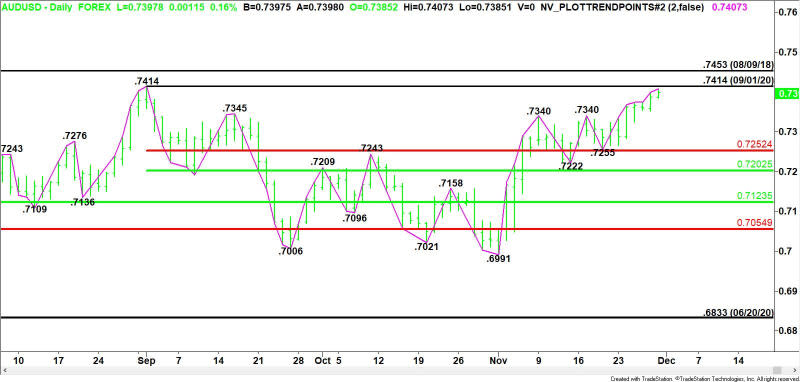 Daily AUD/USD