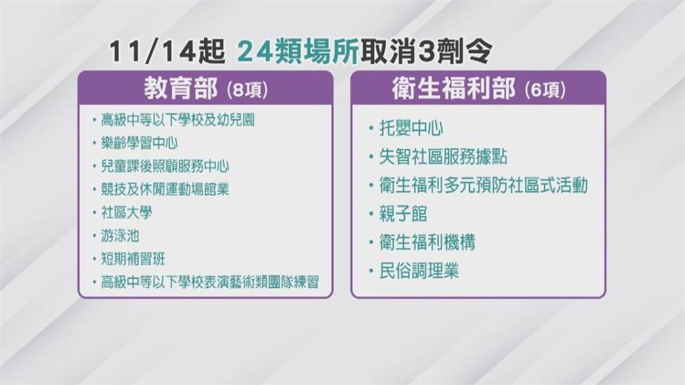 週一新制上路！確診隔離「5+N」　24類場所取消員工三劑令、快篩規定