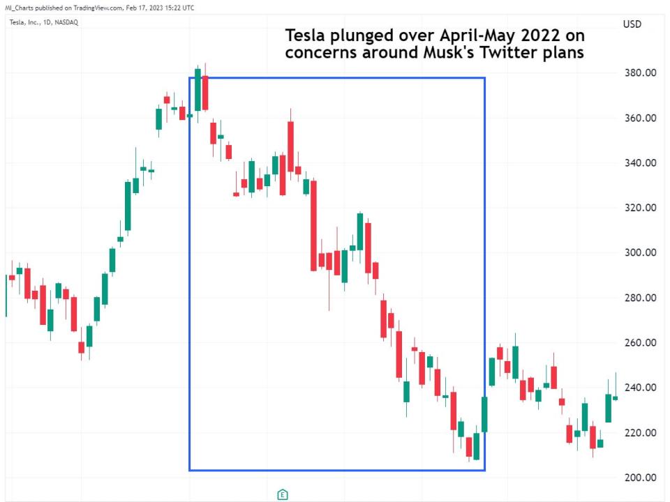 Tesla share chart