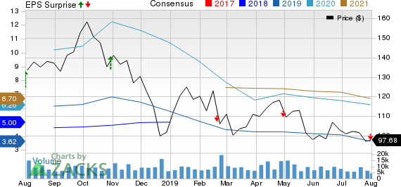 Concho Resources Inc. Price, Consensus and EPS Surprise