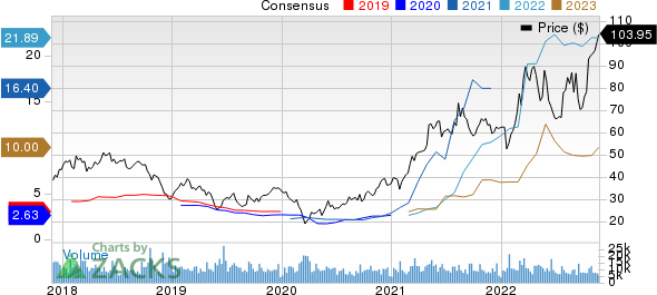 Steel Dynamics, Inc. Price and Consensus