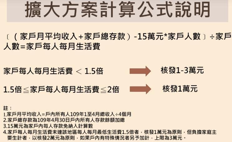 擴大急難紓困方案計算公式說明。（翻攝自衛福部官網）