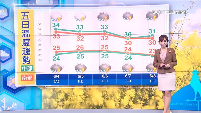 中南部5日溫度趨勢，周二起溫度略降。