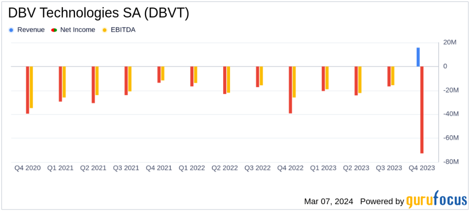 DBV Technologies SA Reports Decrease in Net Loss and Advances Clinical Programs in Full Year 2023 Financial Results