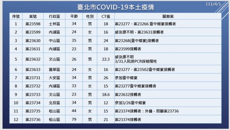 ▲台北市政府1日下午臨時召開防疫記者會，公布12例確診案例相關狀況。（圖／台北市政府）