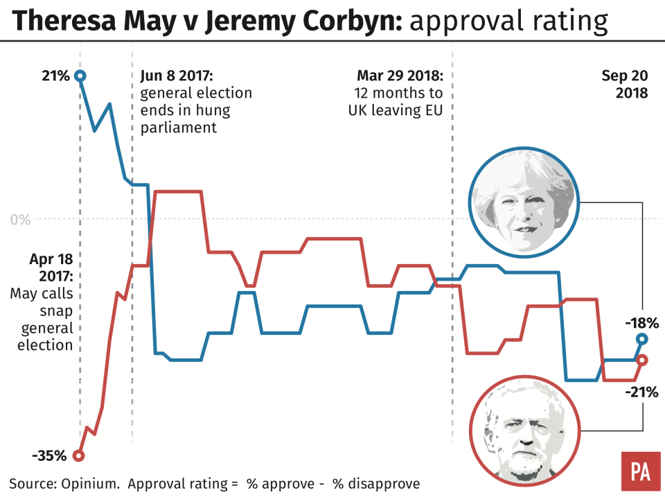 Labour leader approval ratings. (PA)