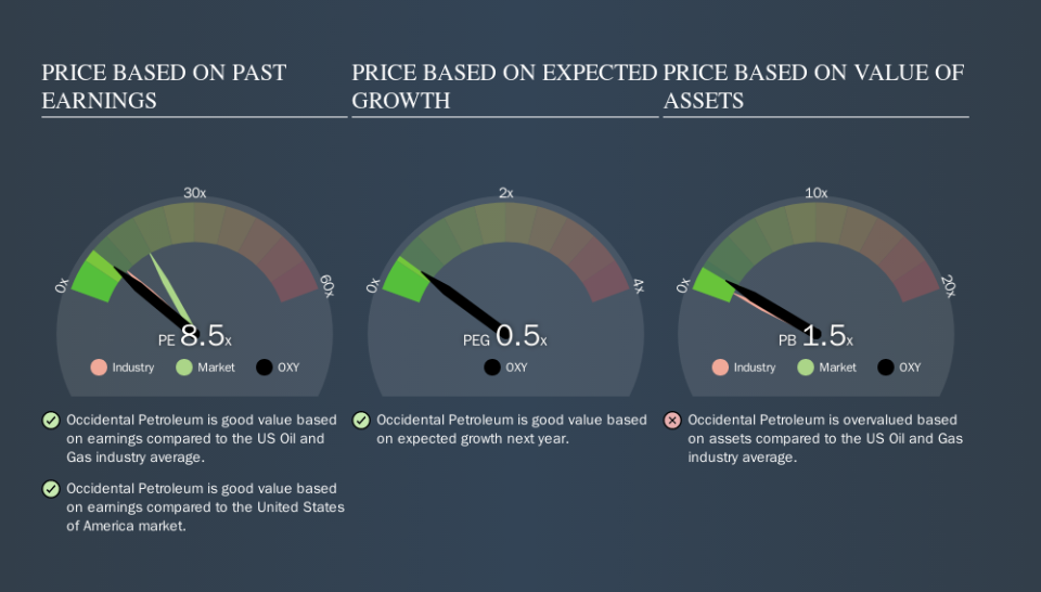 NYSE:OXY Price Estimation Relative to Market, October 8th 2019