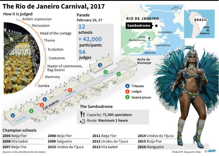 Presentation of the Rio Carnival