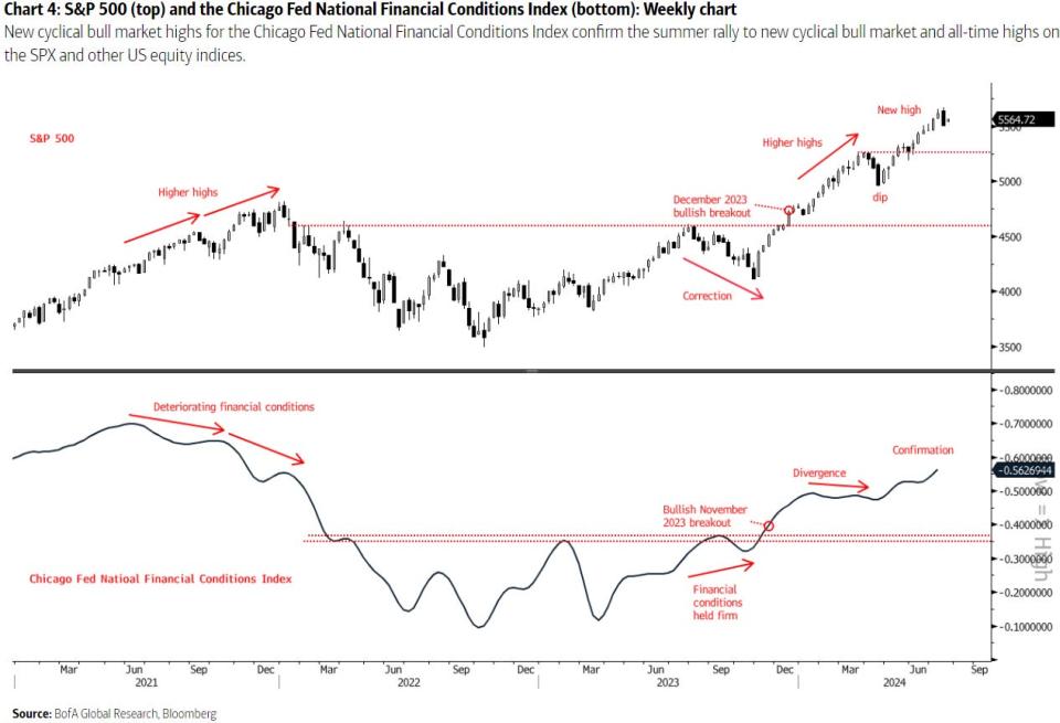 Technical analysis S&P 500