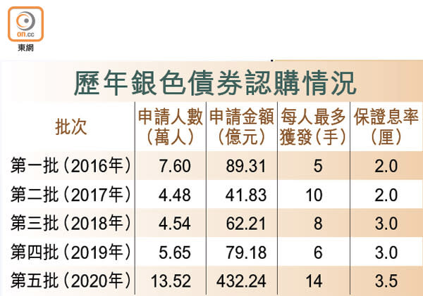 歷年銀色債券認購情況