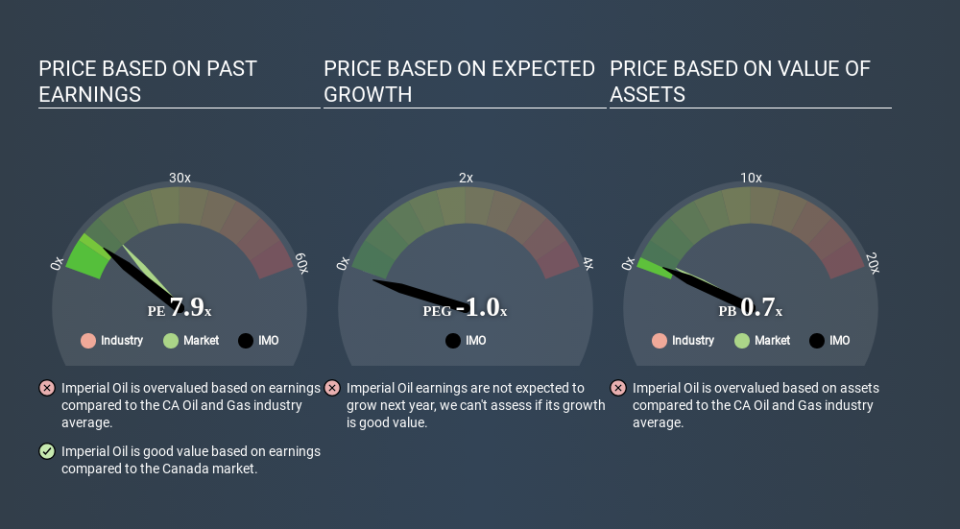 TSX:IMO Price Estimation Relative to Market April 30th 2020