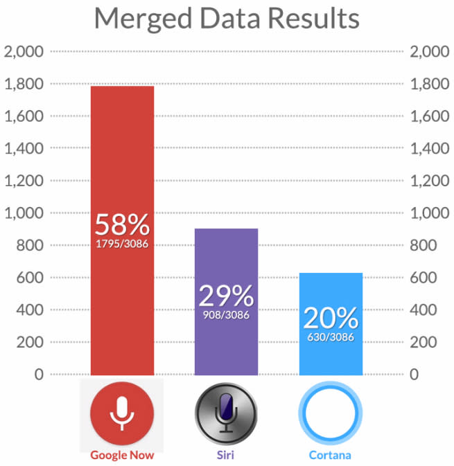 Which voice assistant is best for answering questions? If you guessed Siri, you’re wrong