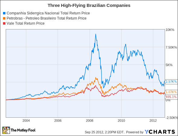 SID Total Return Price Chart