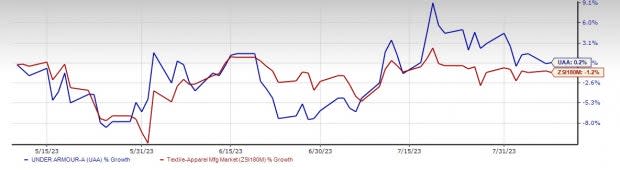 Under Armour (UAA) Q1 Earnings Top, Revenues Down Y/Y