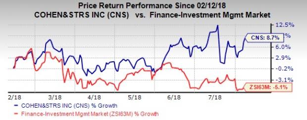 Steady rise in Cohen & Steers' (CNS) assets under management reflects strong fundamentals. This is likely to support revenue growth.