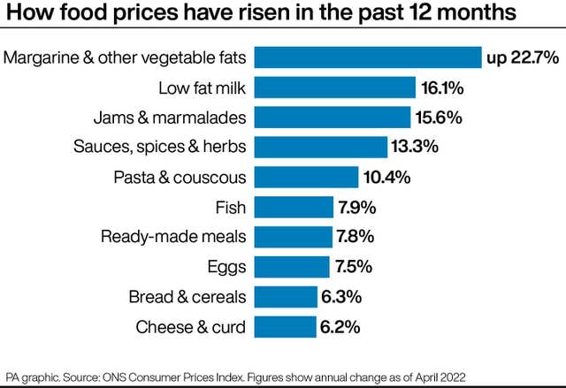 How food prices have risen in the past 12 moths