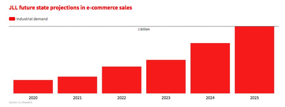 JLL predictions for future e-commerce sales. Graph by JLL.