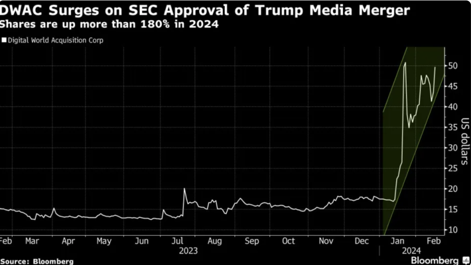 苦等兩年合併獲SEC點頭 特朗普概念股飆升