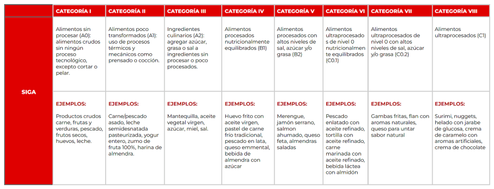 Criterios para clasificar alimentos y bebidas según el grado de procesamiento industrial de alimentos de acuerdo con el sistema SIGA. <a href="https://www.nutricio.urv.cat/media/upload/domain_1498/imatges/llibres/ULTRAPROCESADOS%2021-06.pdf" rel="nofollow noopener" target="_blank" data-ylk="slk:Alimentos ultraprocesados. Revisión crítica, limitaciones del concepto y posible uso en salud pública (Unidad de Nutrición Humana. Universitat Rovira i Virgili);elm:context_link;itc:0;sec:content-canvas" class="link ">Alimentos ultraprocesados. Revisión crítica, limitaciones del concepto y posible uso en salud pública (Unidad de Nutrición Humana. Universitat Rovira i Virgili)</a>, Author provided