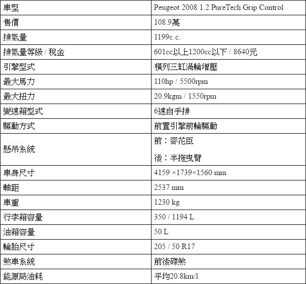 三缸渦輪搶先搭載，試駕Peugeot 2008 PureTech 1.2L Grip Control