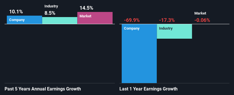 Past earnings growth