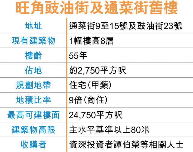 投資者2.24億 累購旺角舊樓30伙