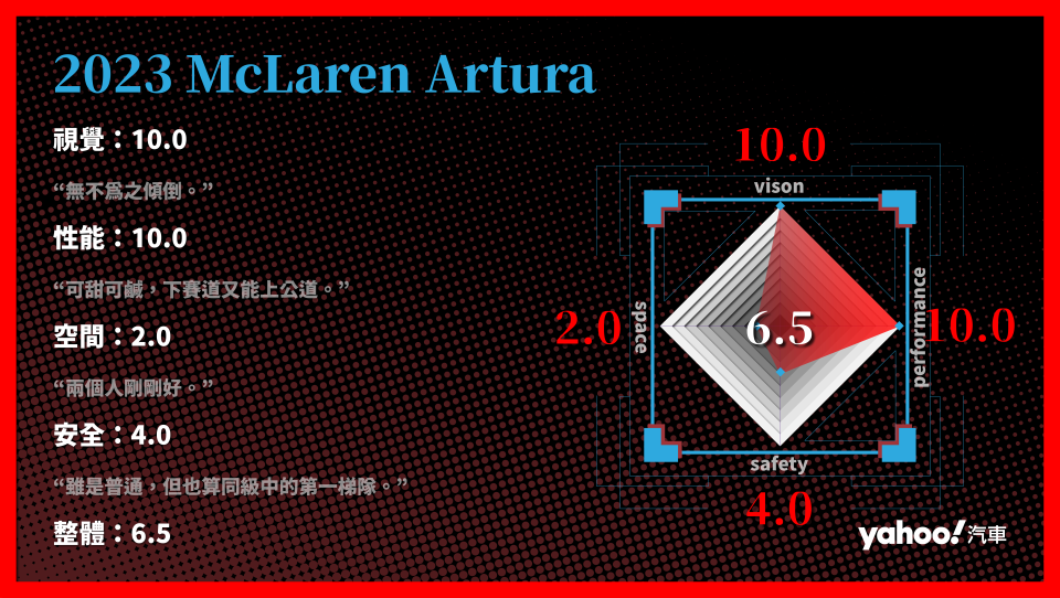 2023 McLaren Artura 的分項評比。