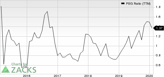 Cirrus Logic, Inc. PEG Ratio (TTM)