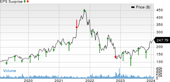 Atlassian Corporation PLC Price and EPS Surprise