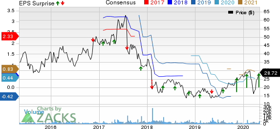 MACOM Technology Solutions Holdings, Inc. Price, Consensus and EPS Surprise