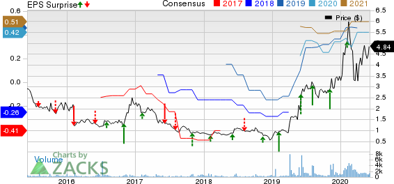 Orion Energy Systems, Inc. Price, Consensus and EPS Surprise