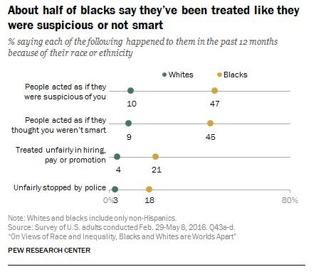 The chart above shows the overwhelming percentage of black people who say they have been treated unfairly when compared to whites.&nbsp; (Photo: Pew)