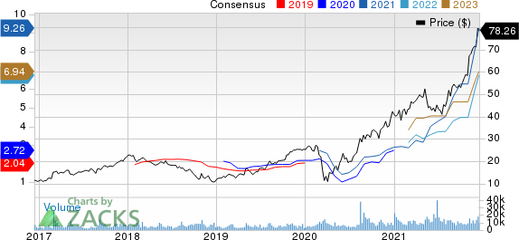 Builders FirstSource, Inc. Price and Consensus