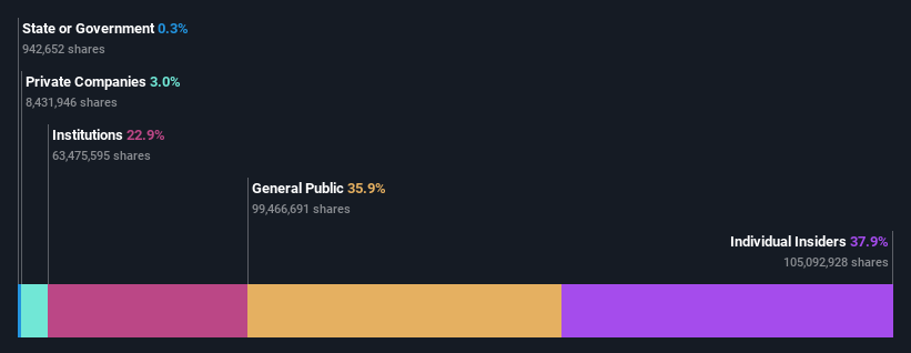 NSEI:SONATSOFTW Ownership Breakdown as at Jul 2024