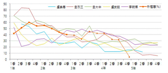 圖六：南韓民主轉型後歷任民選總統的施政滿意度變化。（作者提供，）