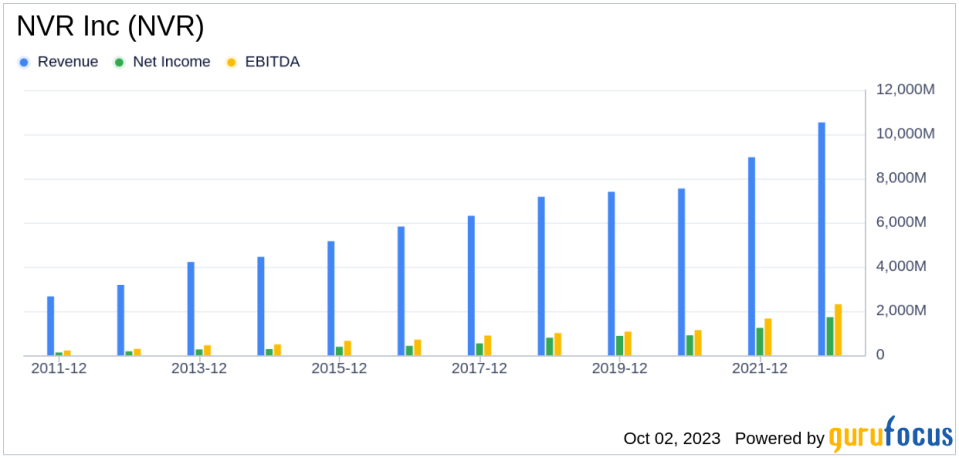 Unveiling the Investment Potential of NVR Inc (NVR): A Comprehensive Analysis