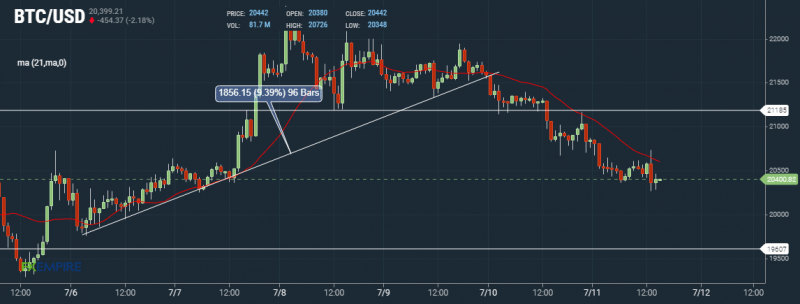 BTC Hourly Chart by FXEmpire