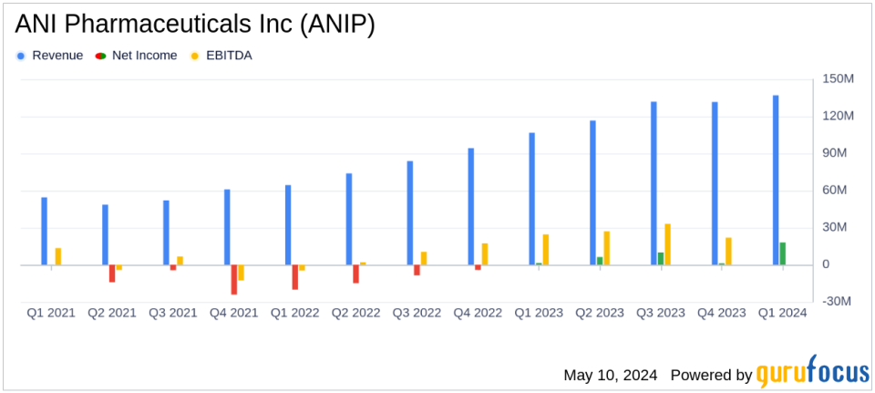 ANI Pharmaceuticals Reports Strong Q1 2024 Results, Surpassing Revenue Expectations