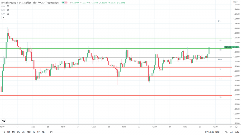 GBPUSD 270622 Hourly Chart