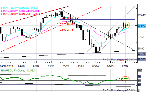 US_Dollar_Edges_Higher_Ahead_of_NFPs_EUR_and_GBP_at_Fresh_July_Lows_body_x0000_i1029.png, US Dollar Edges Higher Ahead of NFPs; EUR and GBP at Fresh July Lows