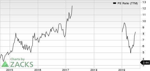 Grupo Financiero Galicia S.A. PE Ratio (TTM)